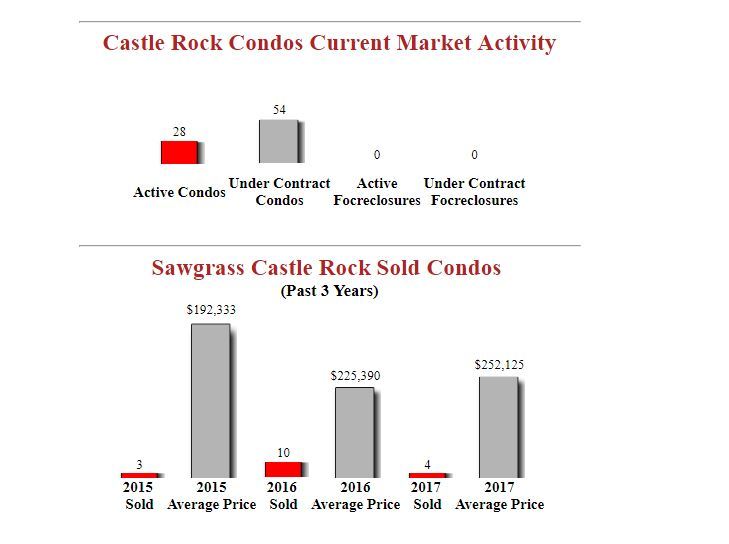 Sawgrass Castle Rock Condos Market Report
